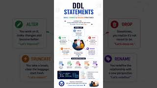 DDL Statements in SQL | CREATE, ALTER, DROP, TRUNCATE & RENAME Explained 🚀#sql #coding