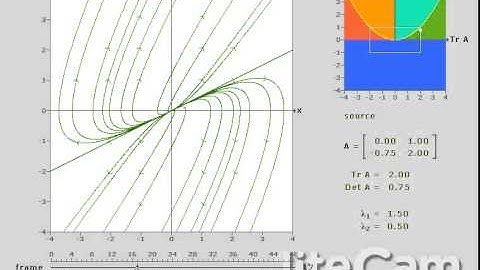 Trace Determinant Plane
