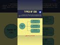 types of css | way for write css #css #types #html #coding #tech #share #shorts #viral #youtube #web