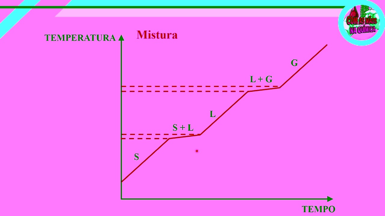 De olho na dica!! - Curvas de aquecimento