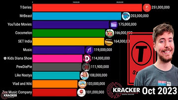 All Channels With Over 100 Million Subscriber  Count History 2006-2023 |On YouTube #mrbeast#tseries
