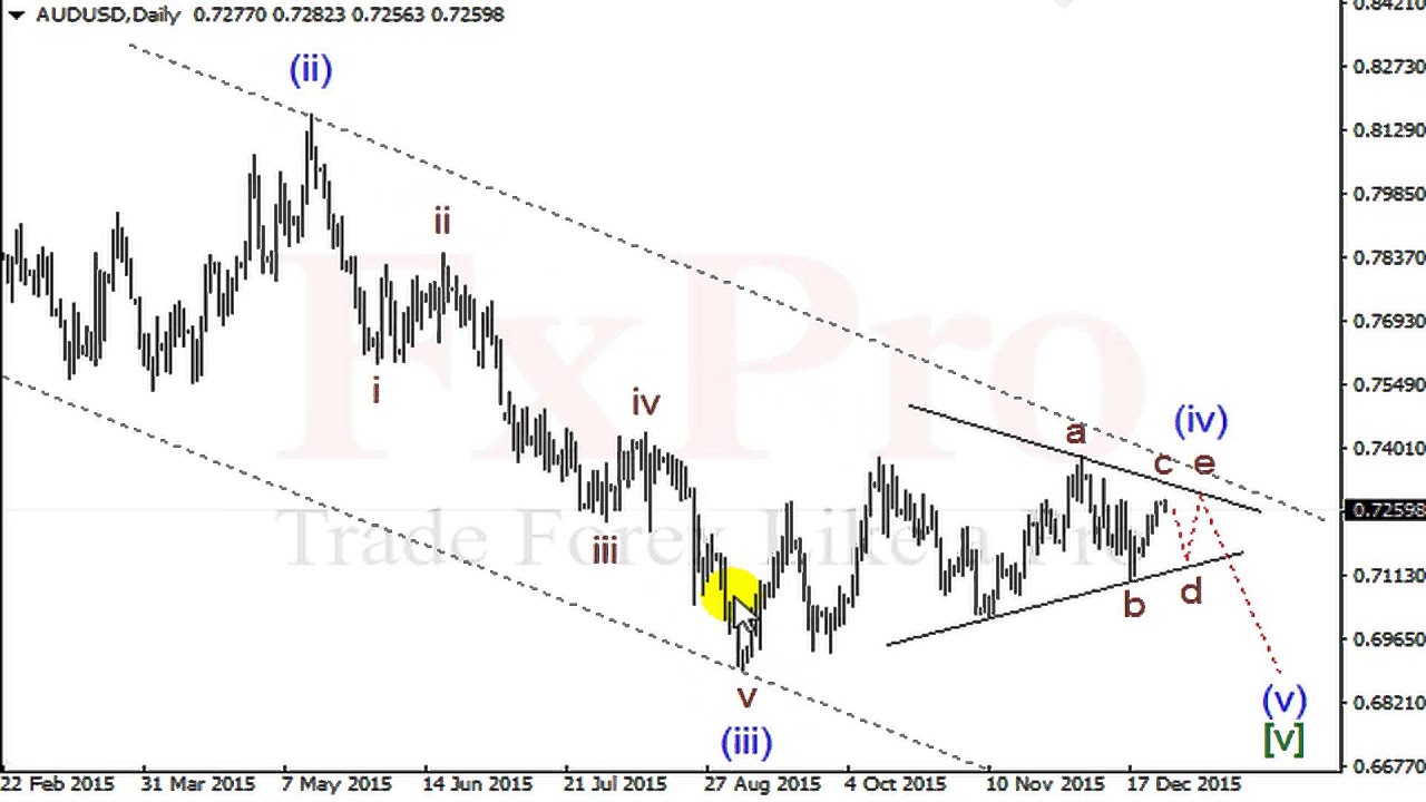 FxPro: Прогноз форекс по паре AUDUSD на неделю от 28.12 павелко набу