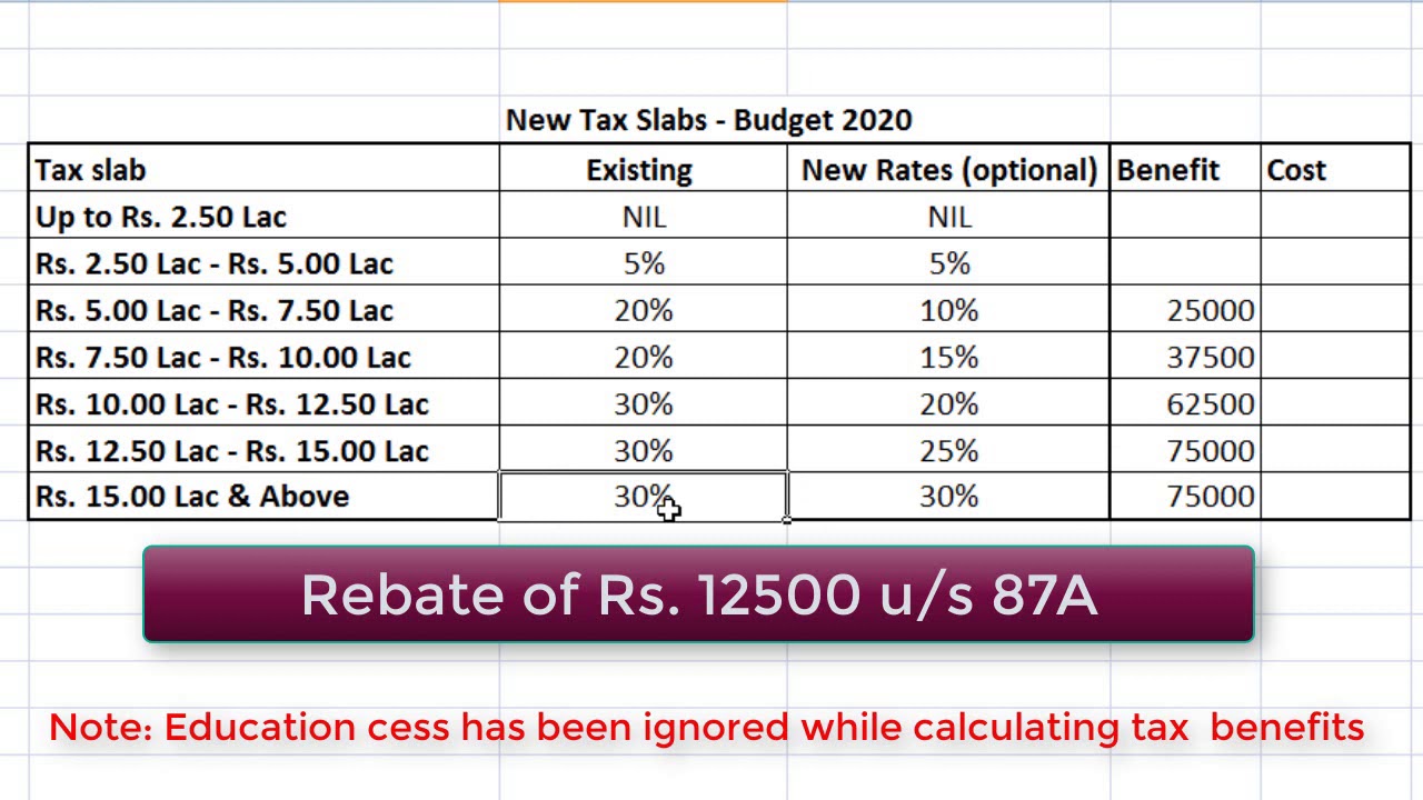 Budget 2020 New Income Tax Rates New Income Tax Slabs Income Tax 