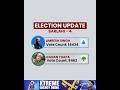 election update Nepal चुनाव रिजल्ट परिणाम 102 k watching