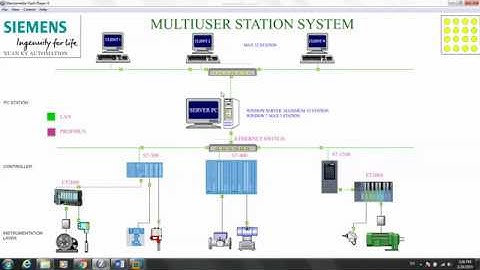PART1: TIA PORTAL WINCC V14 SCADA, Xây dựng mạng SCADA ảo cho siemens TIA Portal V14