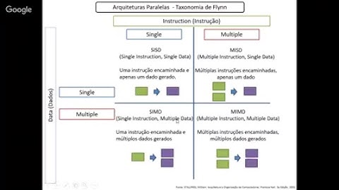 Processamento Paralelo - Taxonomia de Flynn