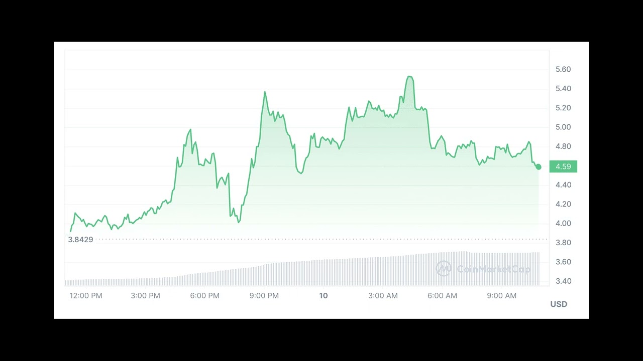 Badger DAO utility token surges amid Binance Futures launch