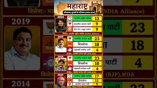 महाराष्ट्र चुनाव का परिणाम 😱 #bjp #congress #election #electionresults #hemamalini #indianpolitics