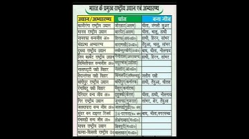 भारत के प्रमुख राष्ट्रीय उद्यान । भारत के प्रमुख अभ्यारण । अभ्यारण्य व राष्ट्रीय उद्यान