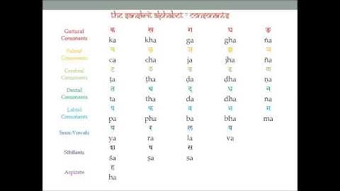 Sanskrit Chanting Basics:  Sanskrit Consonants