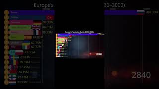 Europes Population Battle Part-2 20303000