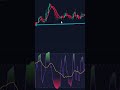 Стратегия возврата к среднему RSI Ларри Коннорса (Пошагово)