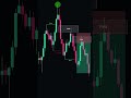 Order Block And Fvg #power #rjktradex #trading #scalpingtradingstrategybanknifty