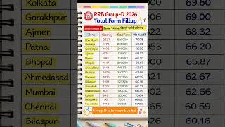 Group D Expected cut off kya rhegi 😱 master study delhi police result ssc gd rrb ntpc result #rrb