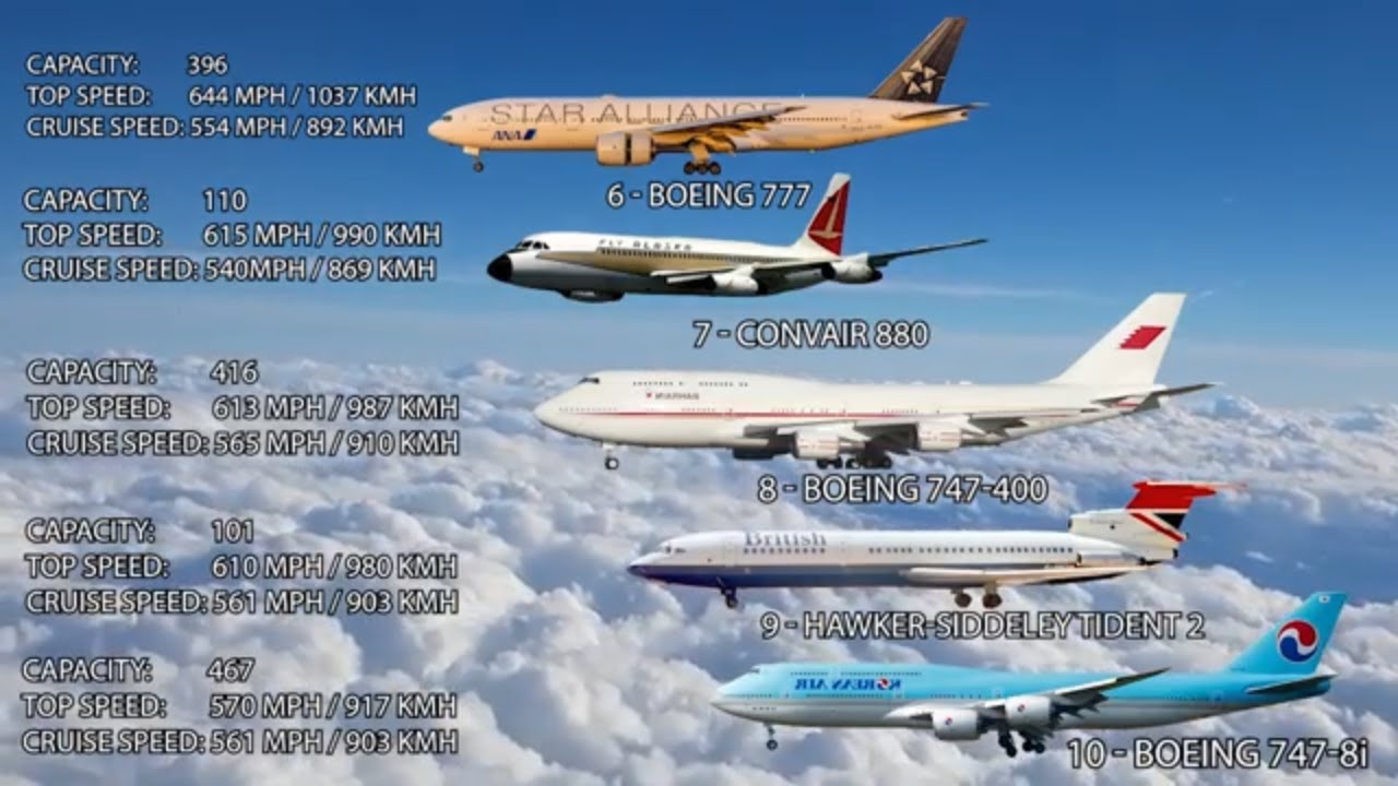 Top 10 Fastest Passenger Planes In The World Ever 2020 YouTube Top 10 Fastest Passenger Planes In The World Ever 2020 YouTube