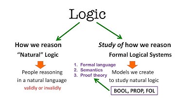 LCA Video 3 Validity = Entailment