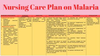 NCP 12 Nursing Care Plan on Malaria / communicable disease / INC syllabus screenshot 2
