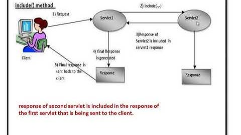 Enterprise Java Unit 2Chapter -1 Request Dispatcher