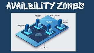 Availability Zones in AZURE PART-16 | Explained in HINDI | AZ-104 Azure administrator associate