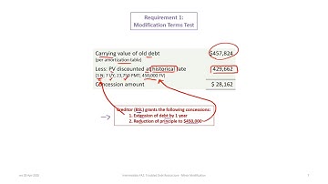 Accounting For Troubled Debt Restructure - Minor Modification: IFRS & ASPE (rev 2020)
