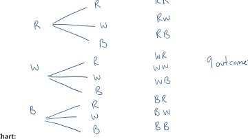 4.1 Counting Principals