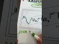 Die meisten Trader vertrauen Gold gerade zu sehr. ⚠️#gold #xauusd #goldhandel #marktanalyse #trading