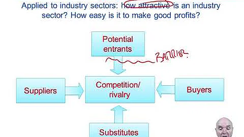 Competitor analysis - Porter’s five forces - ACCA Strategic Business Leader (SBL) - DayDayNews