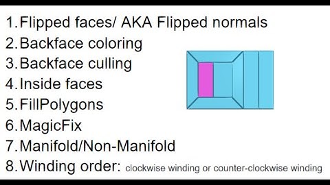 Flipped-normals, Backface-coloring, Backface-culling, Non-Manifold, & more.