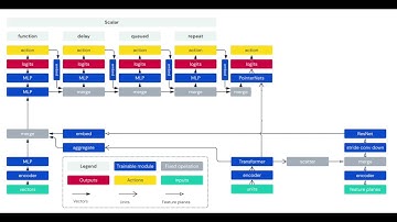 StarCraft 2 RL Unplugged Neural Network Architecture