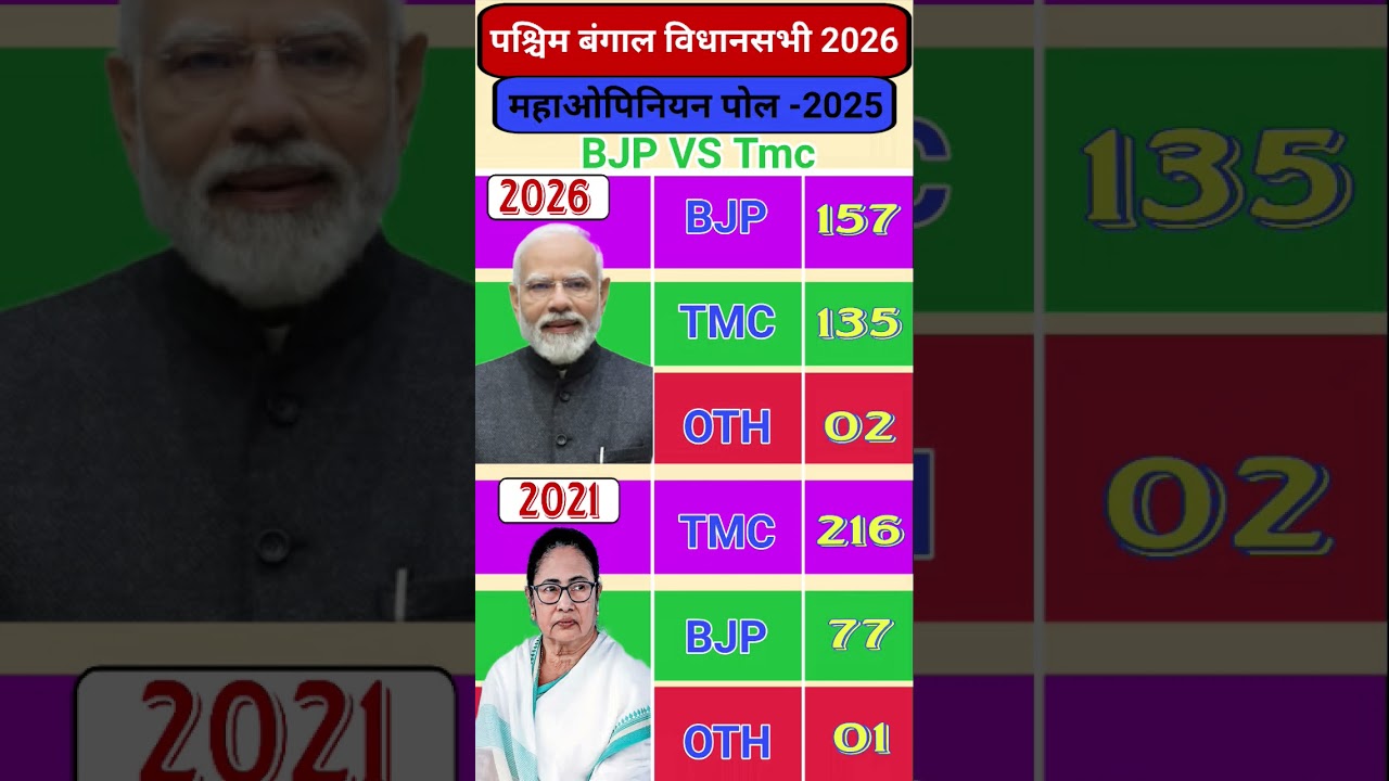 📌West Bengal Election 2026: BJP Overtaking🔥TMC? 😱 Mega Opinion Poll Results! 