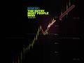 Most Beginners Miss This Pullback Entry  #trading #learntrading #tradesetup #investing