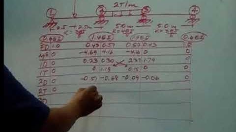 Aplicaciones del método de Distribución de momentos