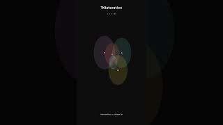 How GPS achieves centimeter precision — relativistic time dilation corrections, trilateration geo...