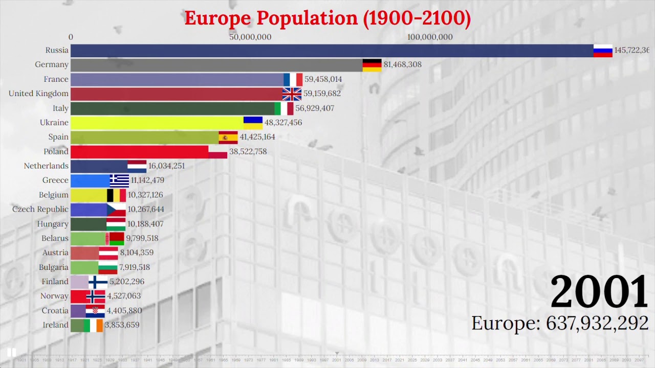 European Countries By Population (1900-2100)