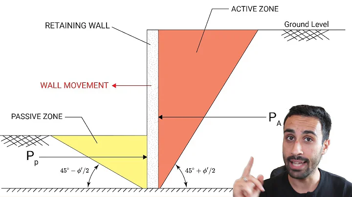 Civil FE Exam Concepts - Geotechnical Engineering - Lateral Earth Pressure