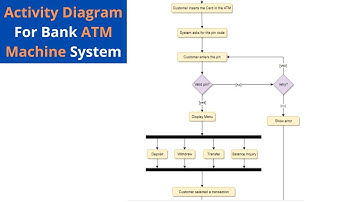 Activity Diagram for ATM machine System