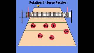 Volleyball 5-1 Rotation Explained