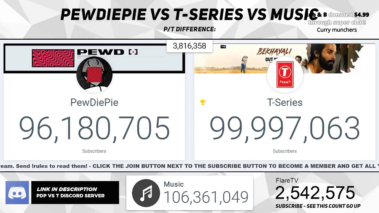 [Youtube] T-Series 100 миллионов подписчиков 43-минутная запись Flare TV LIVE