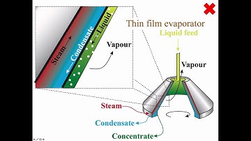 Evaporation: Choosing equipment (DRAFT video)