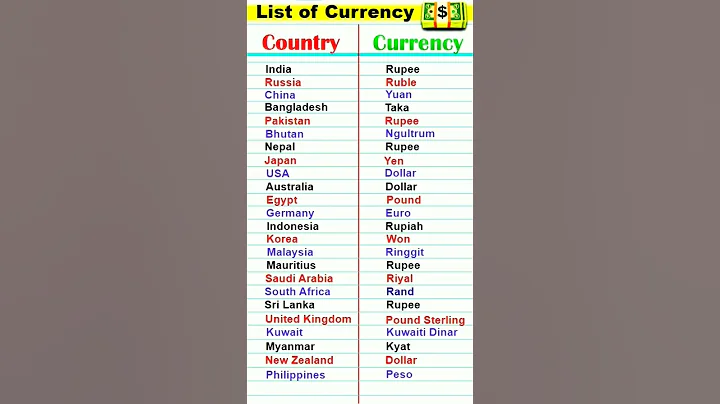 Did You Know 🤔 | Country and currency | List of Currencies #shorts #currency #knowledge #gk #dollar