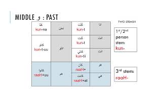 URI Arabic - Conjugating Weak Verbs -  Stems and Commonalities