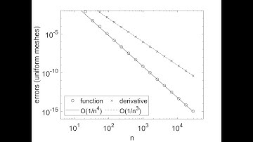 Compact Cubic Splines I