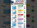 Sprite Water Level Controller Guide | High, Mid, Low Level Working Explained #Shorts