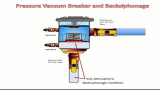 Pressure Vacuum Breaker  How it Works