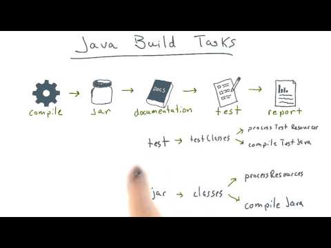 Video: Ce face sarcina de construire adăugată de pluginul Java?