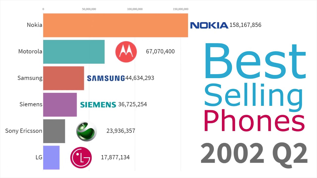 Nokia Sales Chart