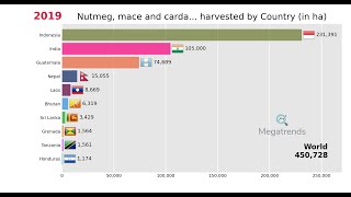 Top 10 Countries by Area Harvested of Nutmeg, mace and cardamoms (1961 - 2019)