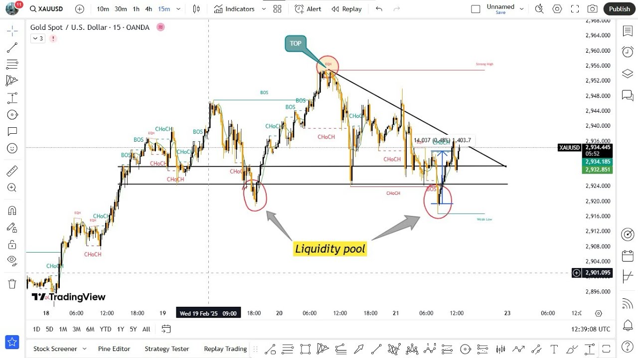 Today gold analysis video. Professional Trading strategy - YouTube