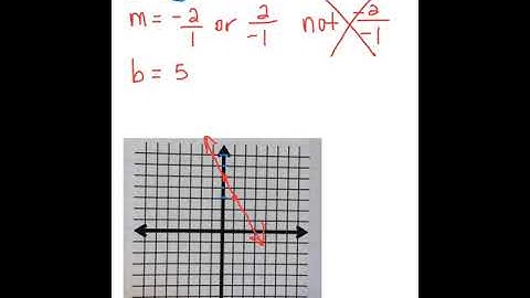Math 098 - 10.2 Graphing Equations in Slope Intercept Form