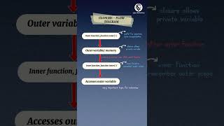 Master JavaScript Closures in 60 Seconds! 🔥#shorts #shortsfeed #viral #tranding